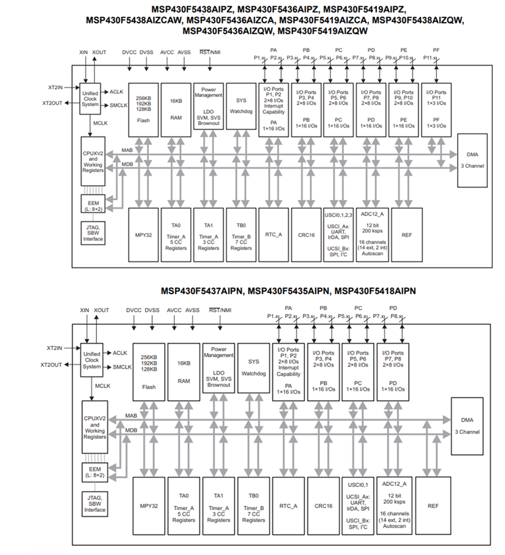 ブロック図 - Texas Instruments MSP430F541xA&MSP430F543xA混合信号MCU